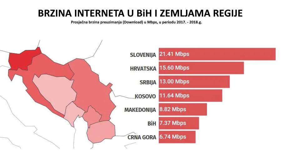 Brzina interneta u BiH, usporedba sa susjedima