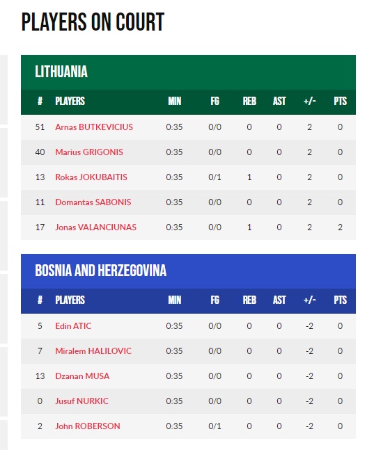 završena utakmica, naši košarkaši nisu uspjeli pobijediti litvaniju