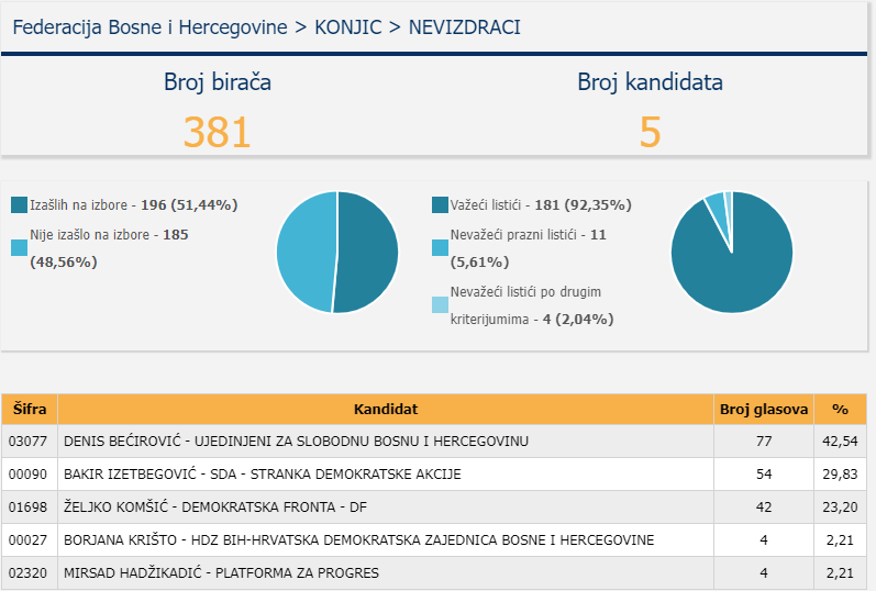 Rezultati glasanja iz Konjica, izvor CIK BiH