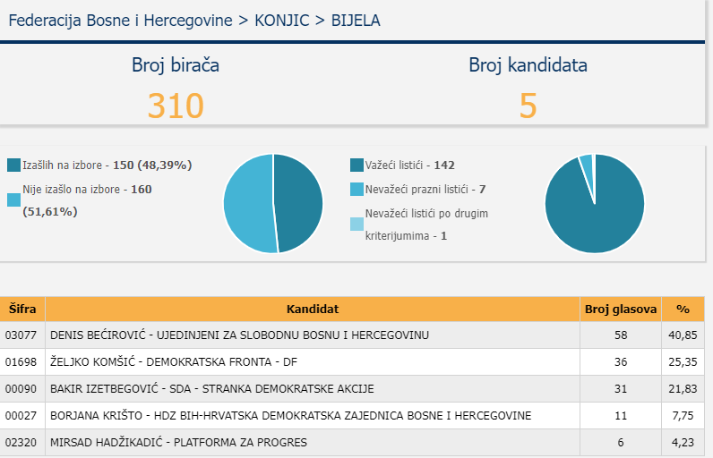 Rezultati glasanja iz Konjica, izvor CIK BiH