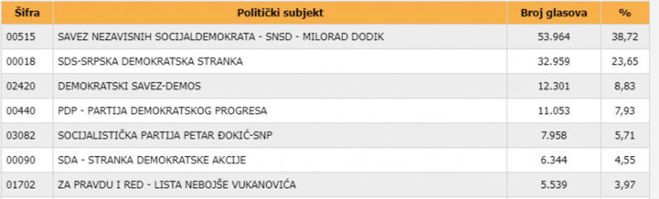 Pogledajte kako su građani glasali po izbornim jedinicama za Parlament BiH