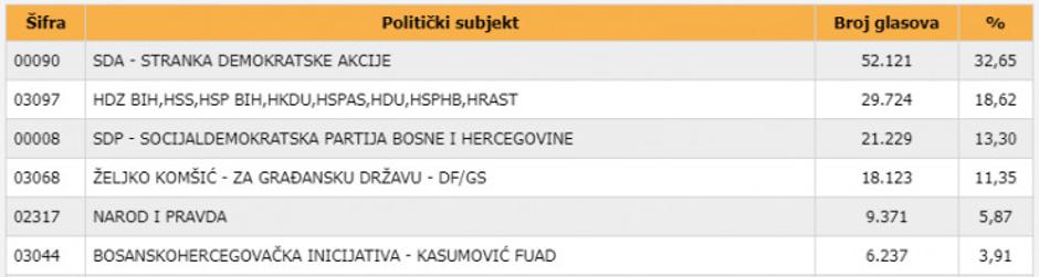 Pogledajte kako su građani glasali po izbornim jedinicama za Parlament BiH