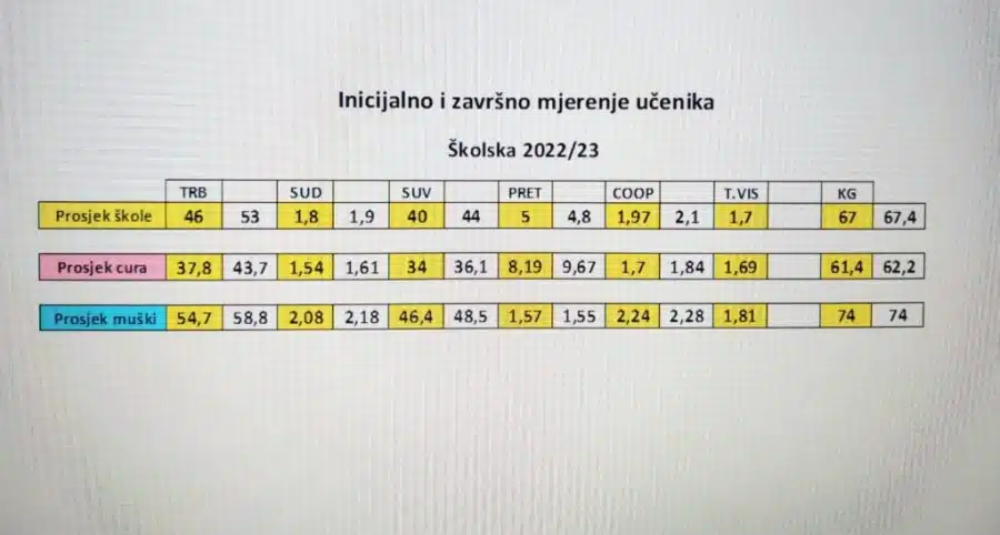 Natjecanje u pet disciplina održano u Srednjoj školi Prozor, postavljeni rekordi