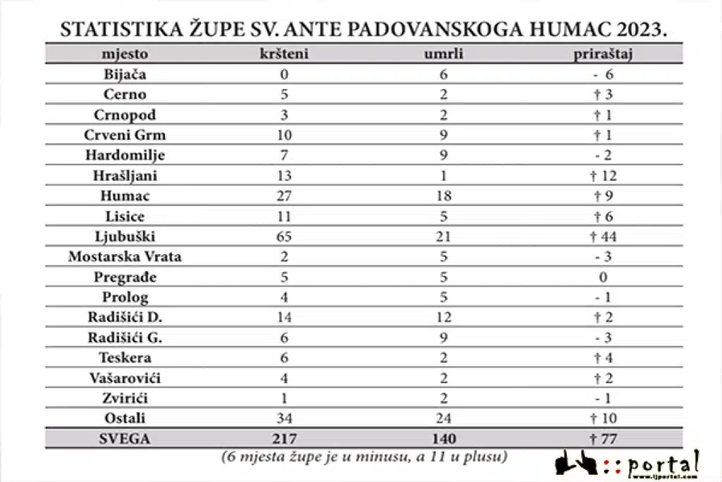 U župi Humac u prošloj godini 217 krštenih, što je unazad više od 20 godina najveći broj