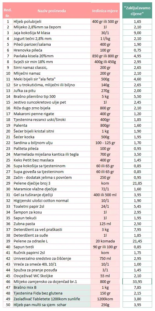 Nastavlja se projekat “Zaključavamo cijene” – Pogledajte o kojim proizvodima je riječ