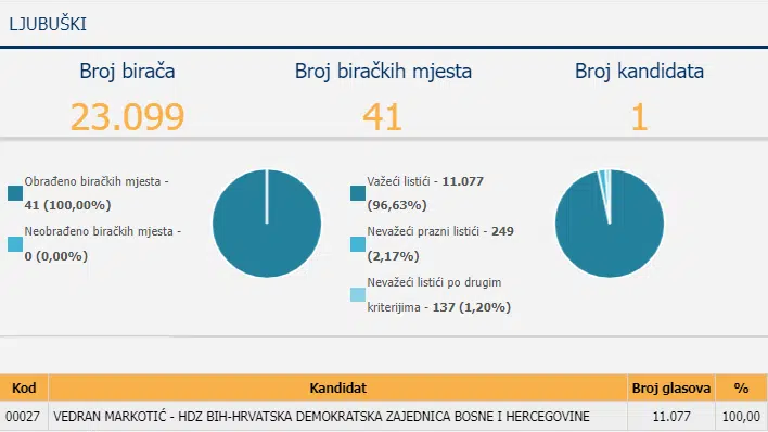 Markotić najubjedljivije pobjedio za gradonačelnika u općinama s hrvatskom većinom, Pavković zaostaje 4798 glasova