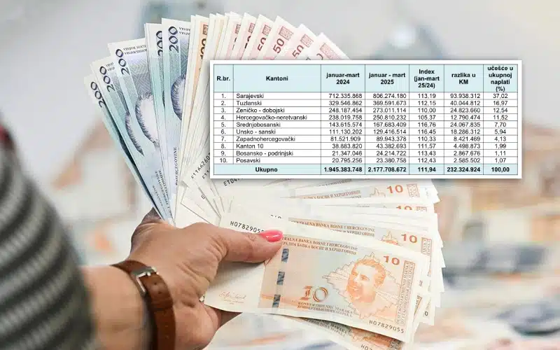 Uplate javnih prihoda u ŽZH povećale se za više od 8 milijuna KM