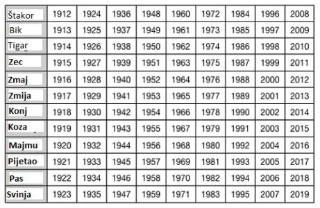 Kineski horoskop za drugu polovinu jula