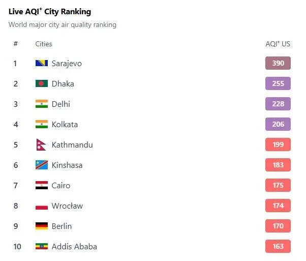 Sarajevo ponovno prvo na svjetskoj listi po zagađenosti zraka