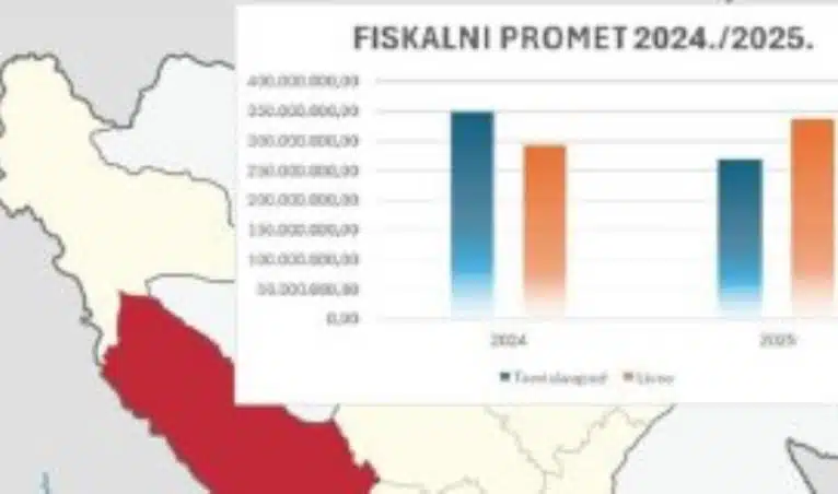 FISKLANI promet u Tomislavgradu u siječnju 2026. godine bio je 34.485.000, a u Livnu 29.100.000 KM