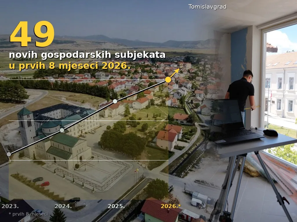 Tomislavgrad se poduzetnički budi: U samo osam mjeseci otvoreno 49 novih gospodarskih subjekata