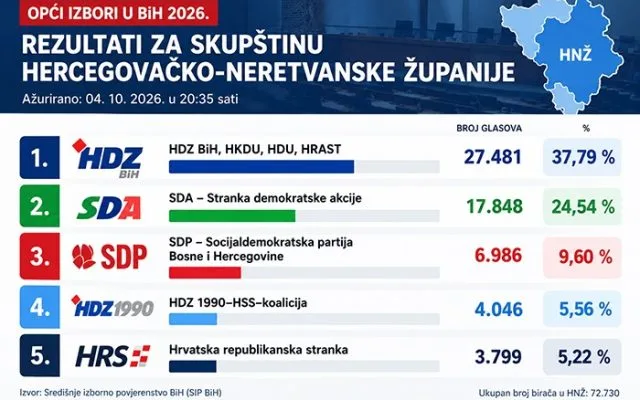 HDZ BiH uvjerljivo vodi u utrci za Skupštinu HNŽ