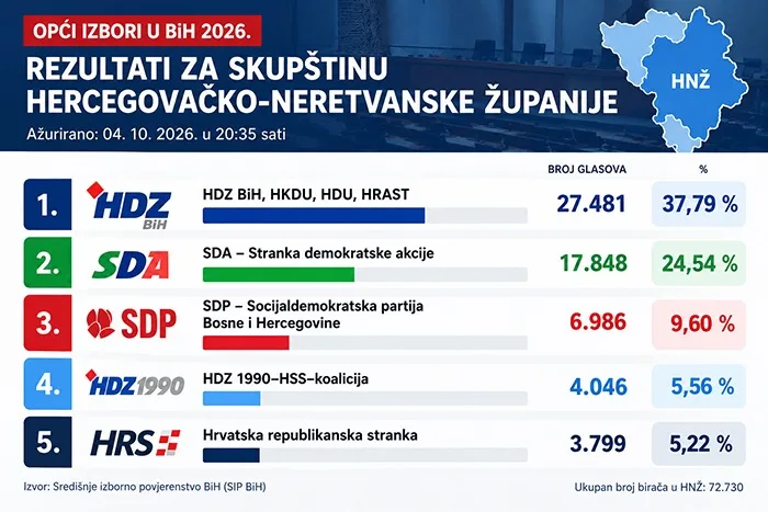 HDZ BiH uvjerljivo vodi u utrci za Skupštinu HNŽ