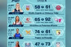 Petra Ivanković predvodila ŽKK Posušje s 31 poenom u Kranju