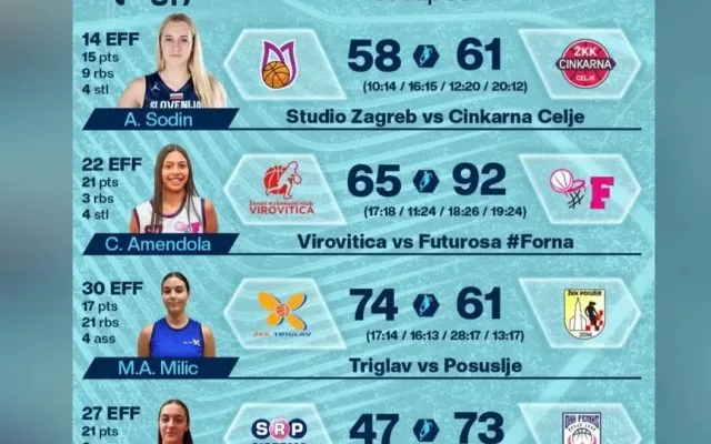 Petra Ivanković predvodila ŽKK Posušje s 31 poenom u Kranju