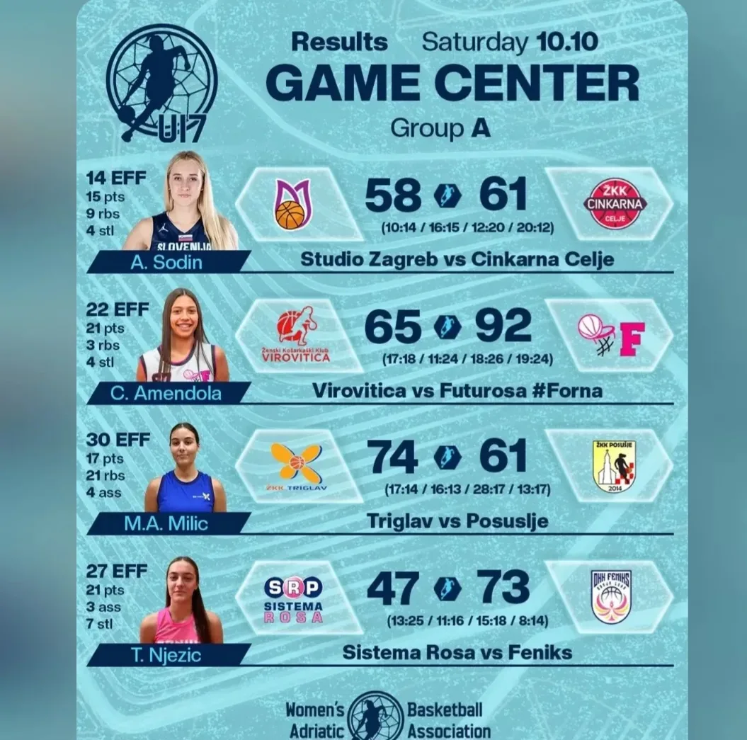 Petra Ivanković predvodila ŽKK Posušje s 31 poenom u Kranju