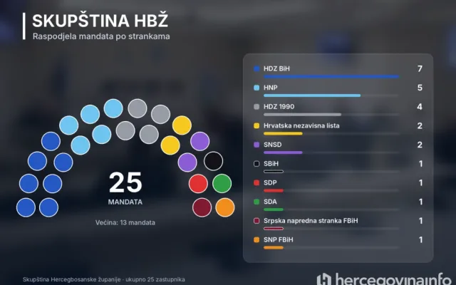 HDZ BiH najjači u HBŽ-u, ali bez većine: Deset stranaka ulazi u Skupštinu